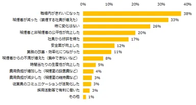 「社内の禁煙に取り組んでいる」と回答した企業に伺います。禁煙の取り組み実施の結果を教えてください。（複数回答可）