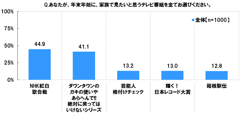 4人の子持ちフリーライターが解説 自宅でテレビ は多数派 少数派 年末年始の過ごし方を徹底調査 スカパーjsat株式会社のプレスリリース