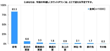 カウントダウンはどこでむかえるか
