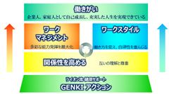 変革に向けたダイナミズムの創出を目指し『ライオン流 働きがい改革』を宣言