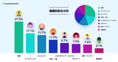 Anotherworks 多彩な職種を網羅