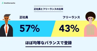 Anotherworks 正社員とフリーランスの比率