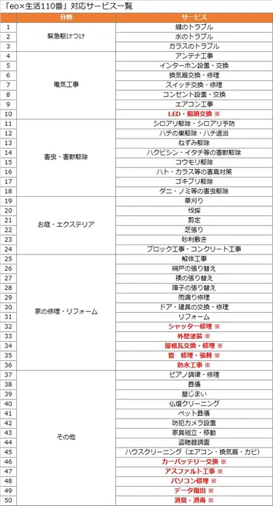 「eo×生活110番」対応サービス一覧