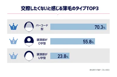 このタイプの薄毛はムリ！1位は「バーコード型」