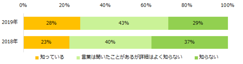 派遣社員1000人に聞く！
「同一労働同一賃金」意識調査
“同一労働同一賃金“について知っている方は28％と、
昨年より5ポイントアップ。
 導入で期待すること、
「給与アップ」「賞与支給」「交通費の支給」。
 一方、「雇い止め」などの懸念も。
