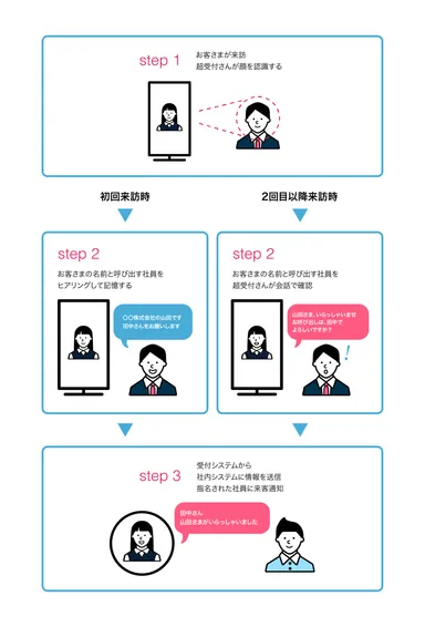 超受付さん利用フロー