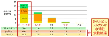 総食物繊維量グラフ