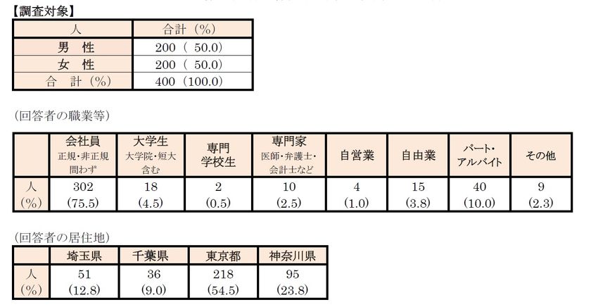 風邪 インフルエンザのシーズン到来 首都圏の単身生活者 生活事情 アンケート第7弾 病気 ケガへの備え アンケート 常備している救急用品 トップ3は 薬 絆創膏 体温計 休むかどうかの判断は38 0度 高熱が出ないと休まない インフルエンザ