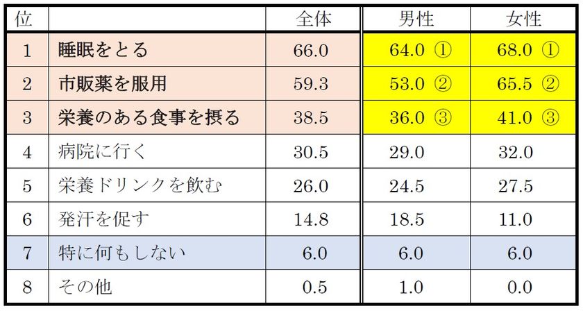 風邪 インフルエンザのシーズン到来 首都圏の単身生活者 生活事情 アンケート第7弾 病気 ケガへの備え アンケート 常備している救急用品 トップ3は 薬 絆創膏 体温計 休むかどうかの判断は38 0度 高熱が出ないと休まない インフルエンザ