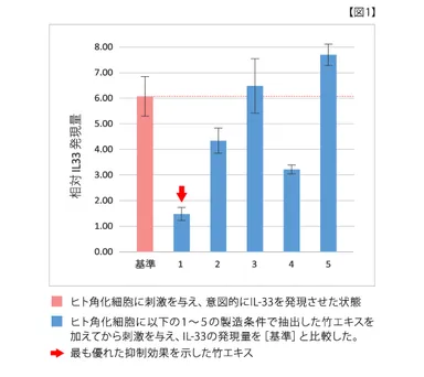 【図1】竹抽出エキス1～5のIL-33発現抑制効果の測定結果