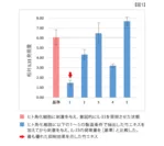 【図1】竹抽出エキス1～5のIL-33発現抑制効果の測定結果