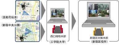 実験における情報共有イメージ