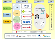 食事管理アプリ「あすけん」で横浜市内企業等の健康経営をサポート　横浜の医産が協働した健康経営高度化プログラムに参画