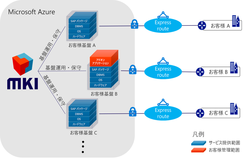 「MKI マネージドサービス for SAP S/4HANA(R)」の提供を開始