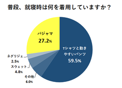 7割以上が就寝時にパジャマを着ていない　老舗生地メーカーの明林繊維がパジャマについて調査を実施