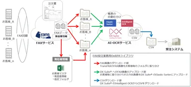 FAX受注業務用OnRPAライブラリ