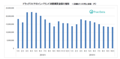 〈ドラッグストア2019年10月のインバウンド消費調査〉インバウンド人気の「ピーチ」、ハンドクリームにも～インバウンド消費購買金額は、前年同月比で約2割の減少～