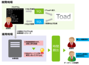 コーソル、データベース管理ツール『Toad』の販売を12月2日に開始　～SQLはツールが自動チューニングしてくれる時代へ～