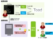 Toad導入により将来的な時間創出が可能です！