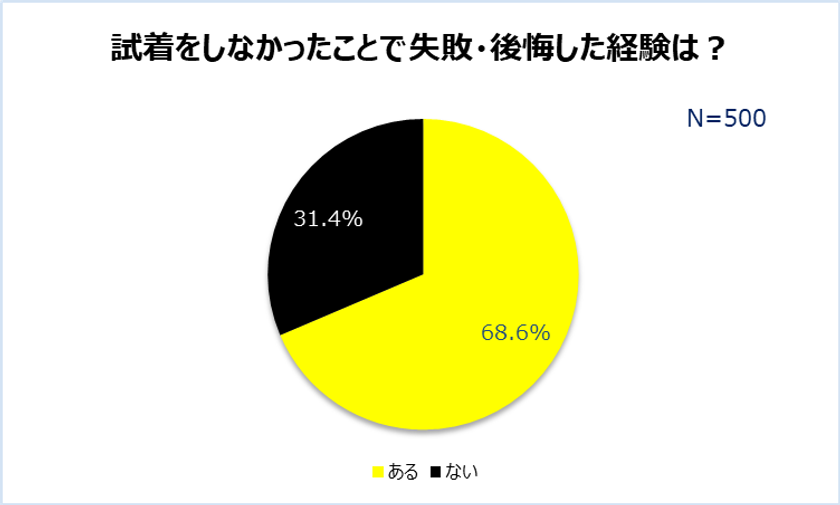 イマドキ女性たちの「お買い物の本音」調査。
店頭での試着に抵抗を感じる女性は6割以上!
一方で、約7割は試着なしで失敗を経験…