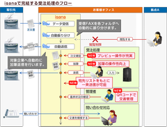 繁忙期のFAX受注も、クラウドFAX『isana』でミスなく効率化！一斉送信やQRコードによる文書管理などの新機能を追加