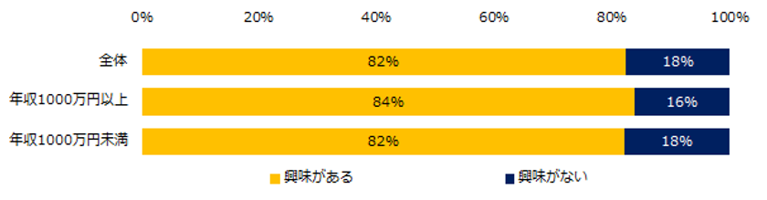 ミドル2000人に聞く「プロ人材」調査
82％が「プロ人材として働くことに興味あり」と回答。
プロ人材として働きたい理由、「仕事の幅を広げたい」。