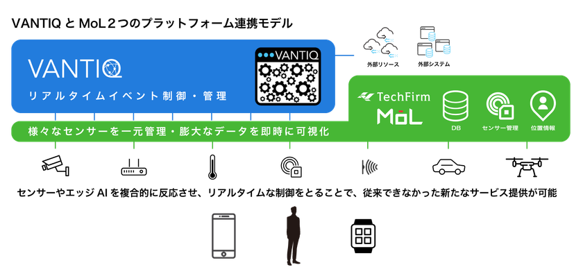 街全体をリアルタイムに結ぶ「スマートシティ」サービス提供