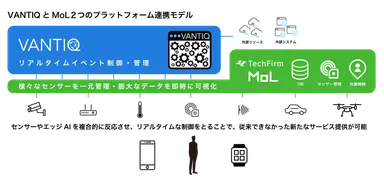 VANTIQとMoL2つのプラットフォーム連携モデル