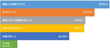 ■Fit Boxingをプレイすることで実感した効果