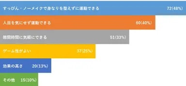 ■女性がFit Boxingを推奨する理由
