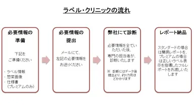 『ラベル・クリニック』の流れ