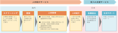 特定技能の外国人労働者紹介サービスを提供　新会社「フルキャストインターナショナル」の営業を開始