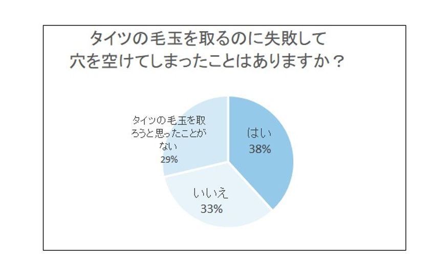 毛玉のできたタイツどうしている 大丈夫と思ってても意外に見られているタイツの毛玉 冬のタイツの毛玉 事情についてアンケートを実施 テスコム電機株式会社のプレスリリース