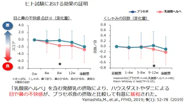 ヒト試験における効果の証明