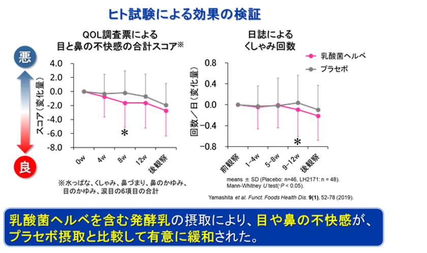 【雪印メグミルク】
Lactobacillus helveticus SBT2171（乳酸菌ヘルベ）の
アレルギー反応抑制作用を確認

《日本食品免疫学会設立15周年記念学術大会》で発表しました

