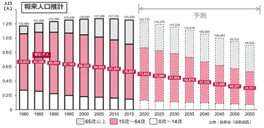 参考：日本における将来人口推計