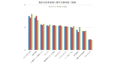 働き方改革施策に関する期待度／結婚