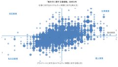 ＜働き方に関する価値観アンケート結果＞プライベート重視の社員は働き方改革を求めていなかった！利益につながる働き方改革、なすべきことは従業員が教えてくれる