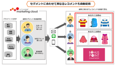 アクティブコア、MAセグメント配信に新機能を追加　セグメントごとに異なるレコメンドを配信