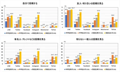図2　SNS利用状況