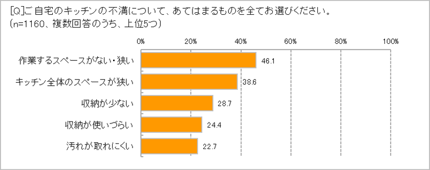 料理が楽しくなるキッチンって？　
今の不満1位は「作業スペースが狭い」46.1％　
「効率よく作業」「お手入れ簡単」が理想