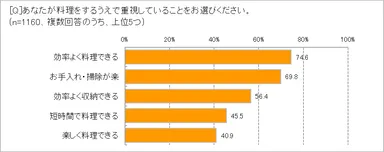 料理するうえで重視しているのは？