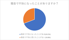 騒音に不快感をもった約5人に1人は離れていってしまう結果に！防音のスペシャリストが騒音に関する意識調査を実施