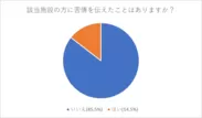 図4：該当施設の方に苦情を伝えたことはありますが？