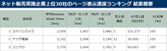 ネット販売実施企業上位30社のWebページ表示速度ランキング発表　ネット販売高2位のヨドバシカメラが表示時間はトップ