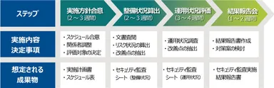 NIST SP800-171に基づくセキュリティ監査支援サービスの流れ