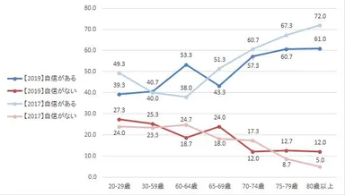 年代別自動車運転に対する自信（2017年と2019年の比較）