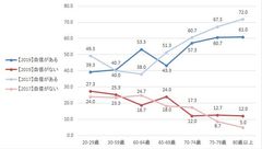 高齢者の自動車運転および運転免許証の返納に関する調査結果について