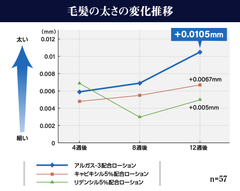 【薄毛対策が急発展】新成分「アルガス-3」が2大スカルプケア成分を大きく上回る結果に。臨床試験結果が医学誌に掲載