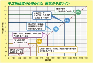中之条研究から得られた病気の予防ライン